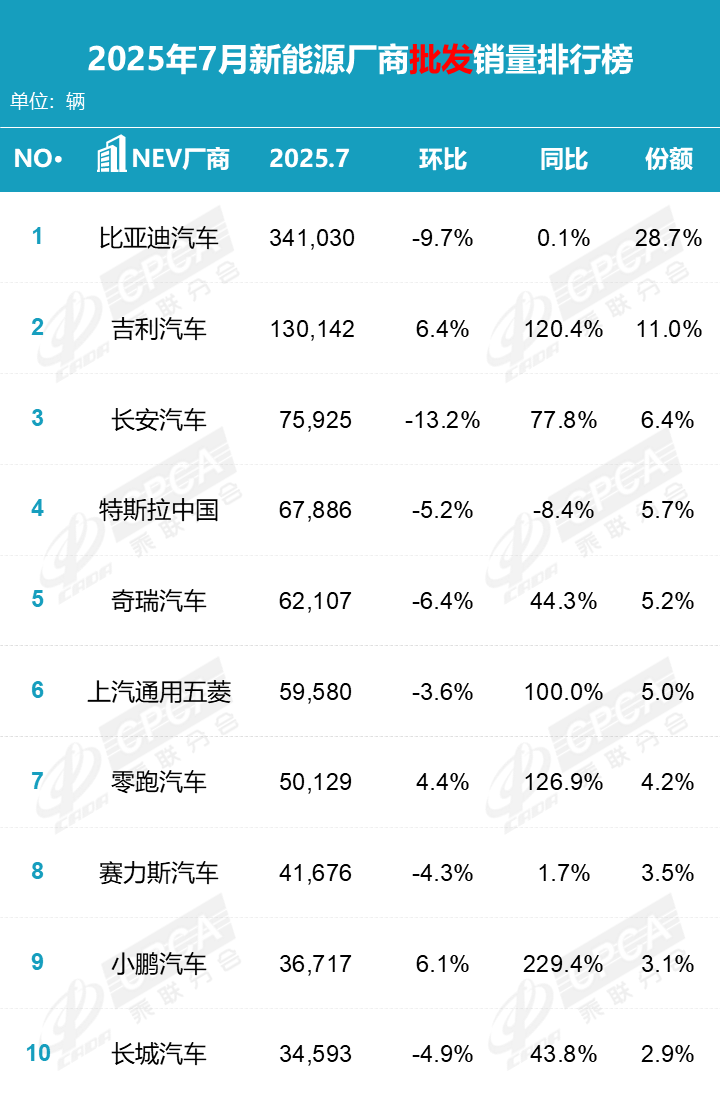 乘联分会：8月全国乘用车市场零售195.2万辆 同比增长3%