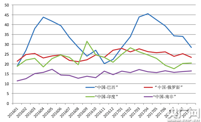 中国与其他金砖成员国贸易指数首次发布