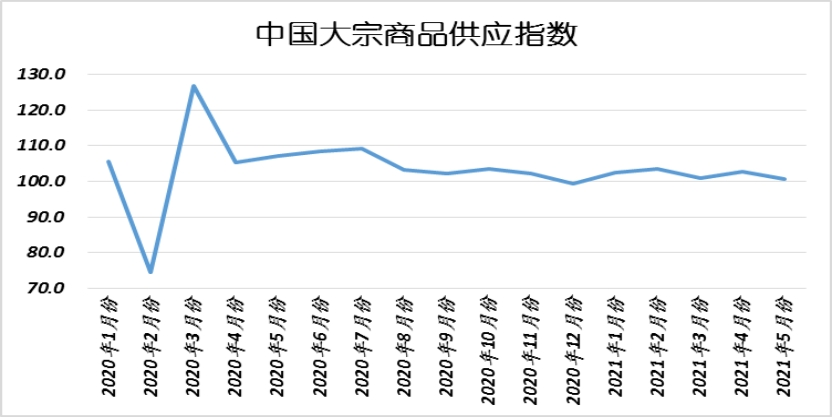 中物联：8月份中国大宗商品价格指数公布连续4个月环比上升