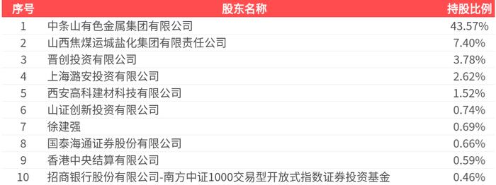 北方铜业：截至2025年9月10日股东人数为120626人