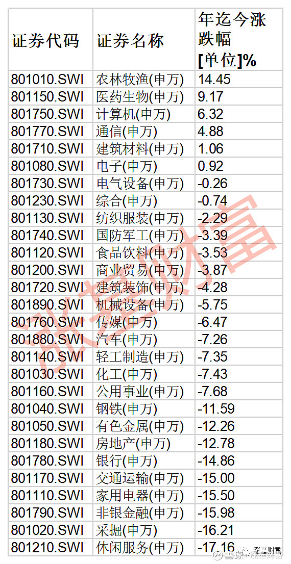 10.63亿元主力资金今日撤离农林牧渔板块