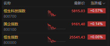 午评：沪指涨0.45% 半导体板块爆发