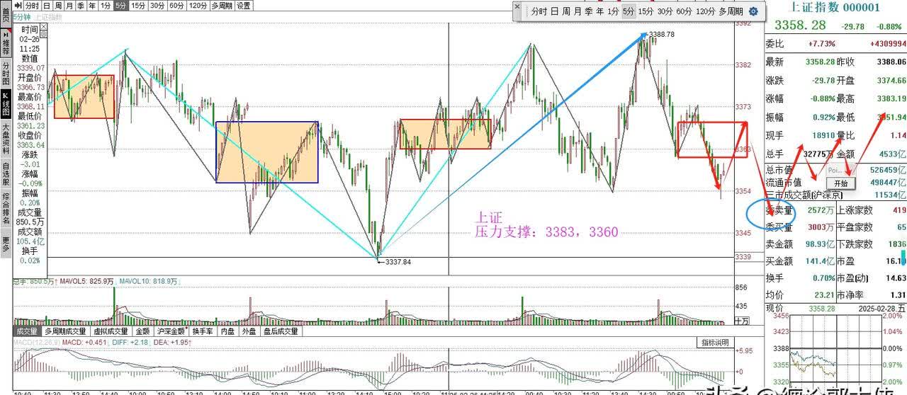午评：沪指涨0.45% 半导体板块爆发