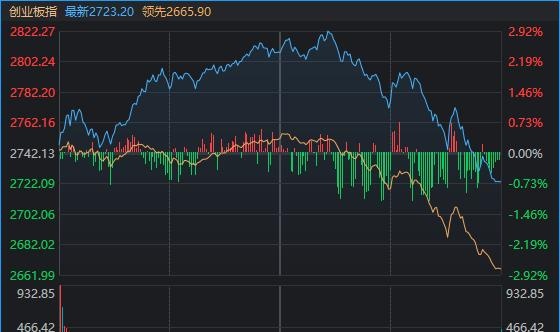 寒武纪大跌14%险守1200元关口 市值两天“蒸发”超900亿