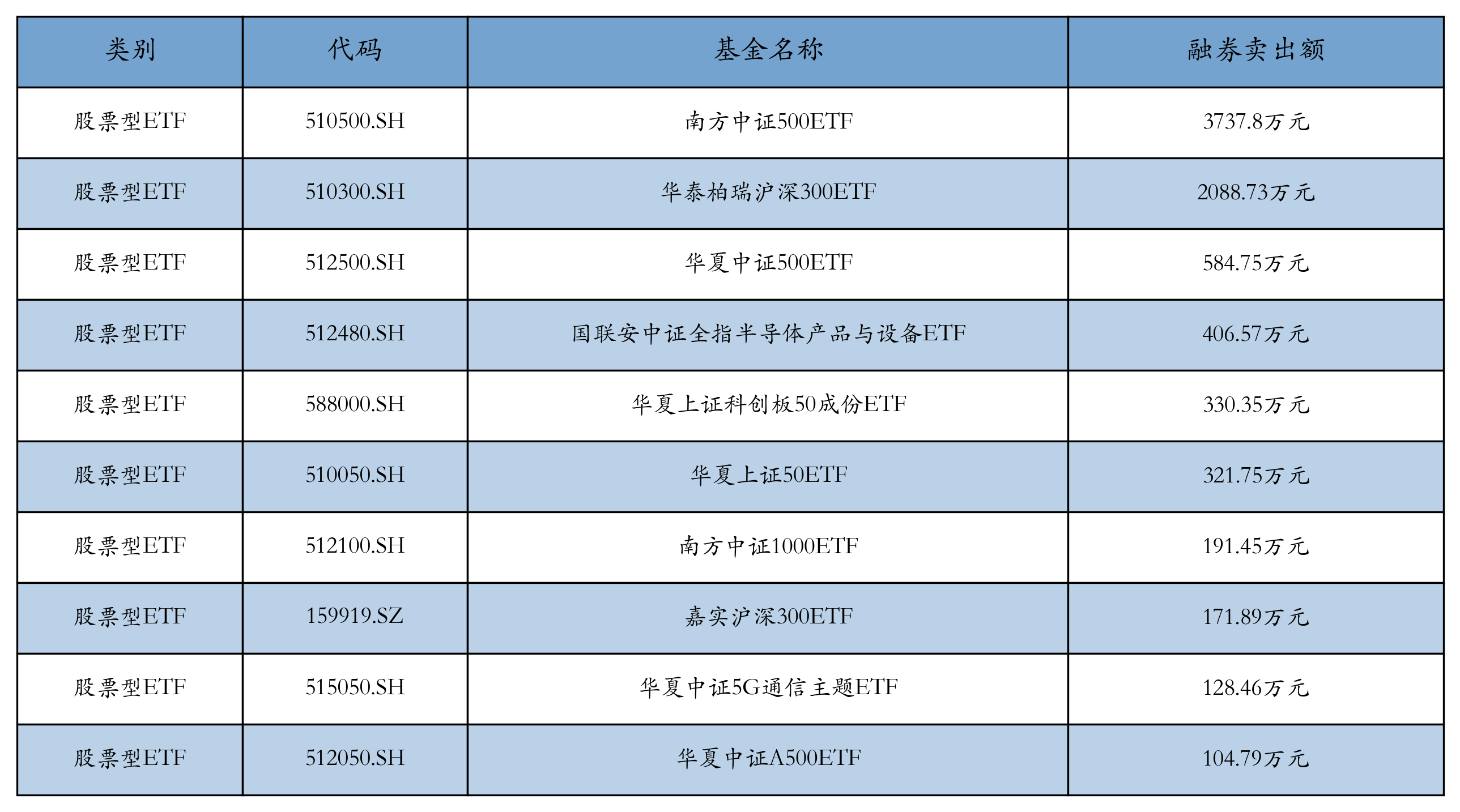 国证2000指数ETF今日合计成交额1.84亿元，环比增加83.99%