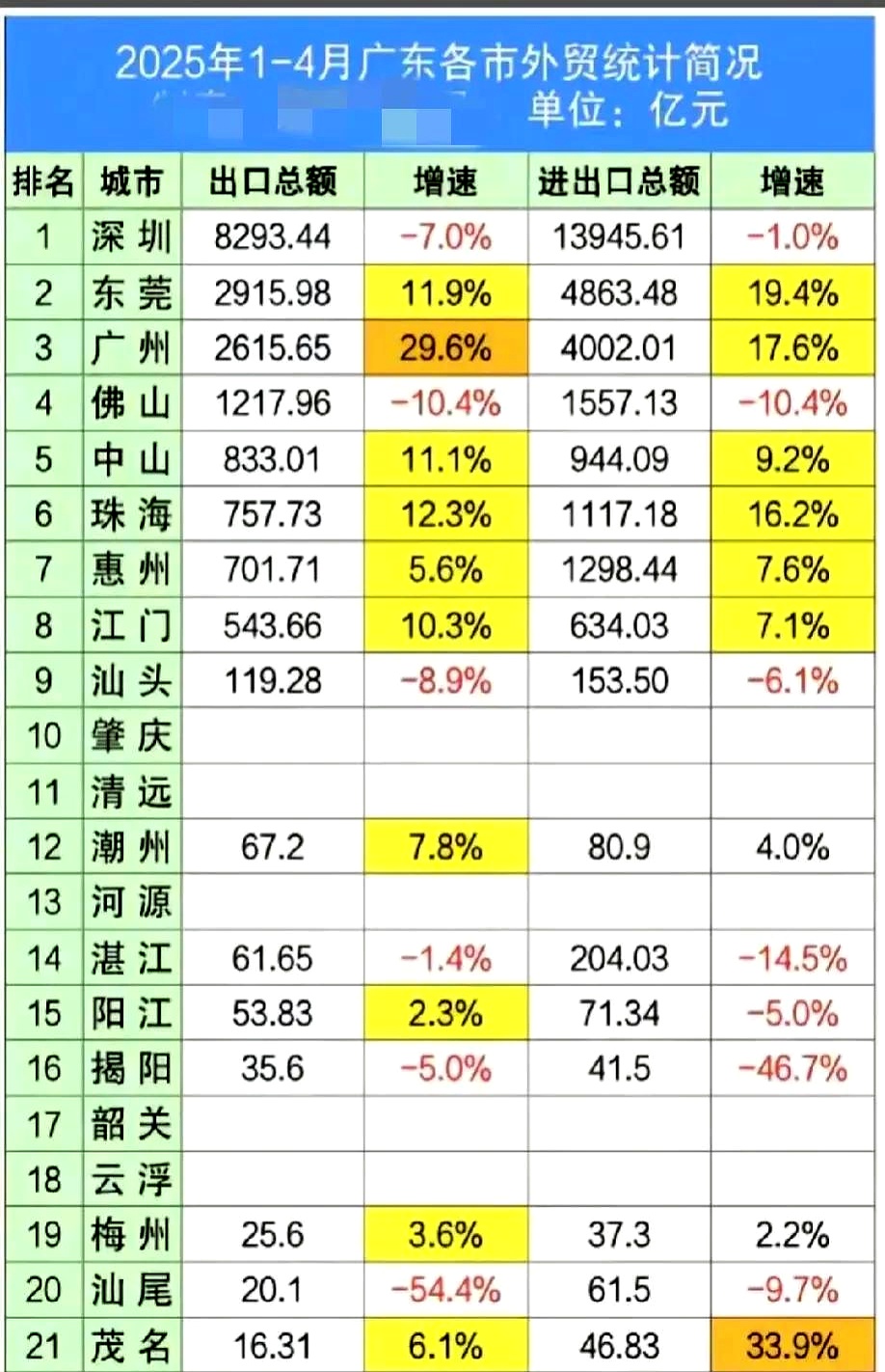 今年前七个月广东新设外资企业数量同比增长32.7%