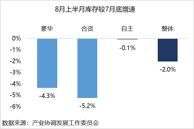 持续走高！中国汽车流通协会预计9月乘用车终端销量220万辆
