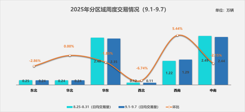 持续走高！中国汽车流通协会预计9月乘用车终端销量220万辆