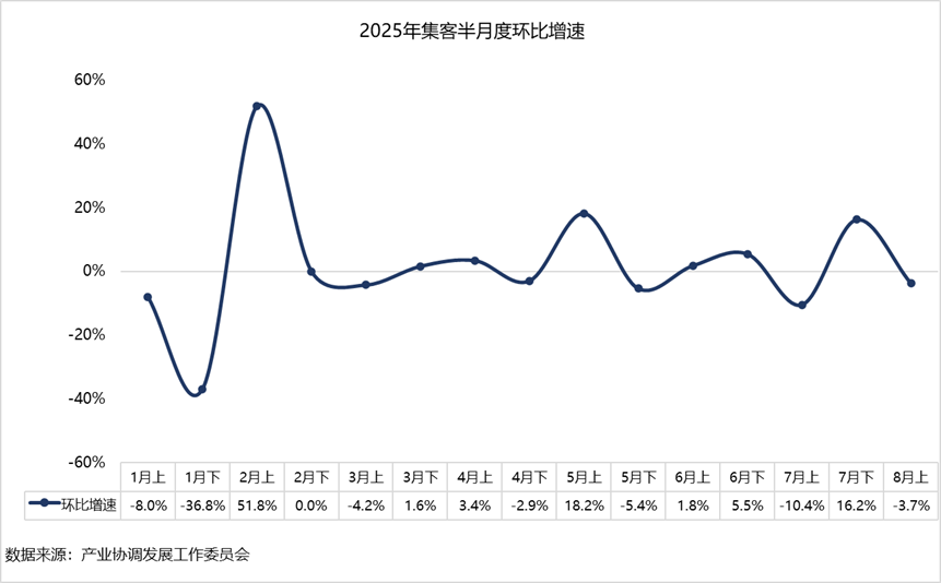 持续走高！中国汽车流通协会预计9月乘用车终端销量220万辆