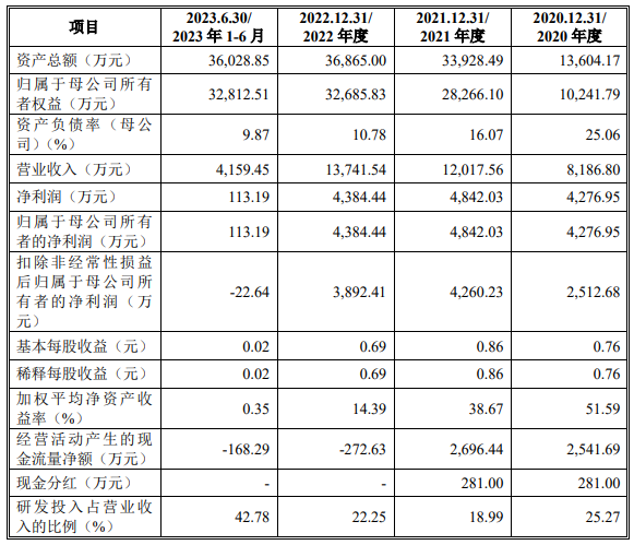 瑞立科密今日申购 顶格申购需配市值16万元