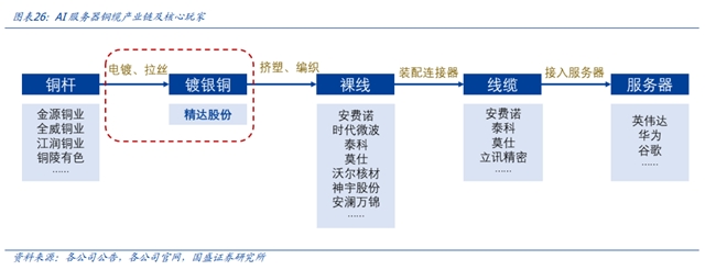 卡倍亿：公司正在积极开拓高速铜缆产品业务
