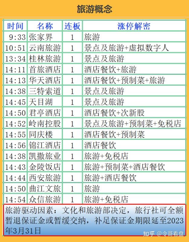 云南旅游连收3个涨停板