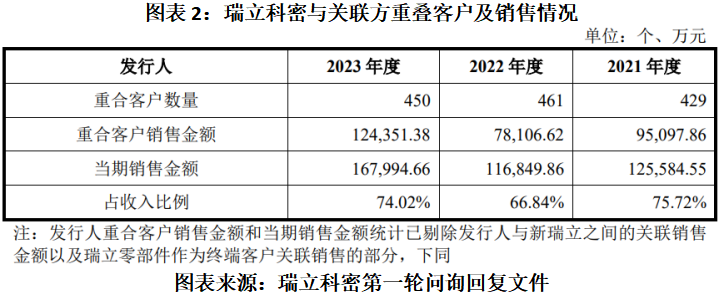 瑞立科密今日申购 发行价42.28元/股预计募资19.04亿元