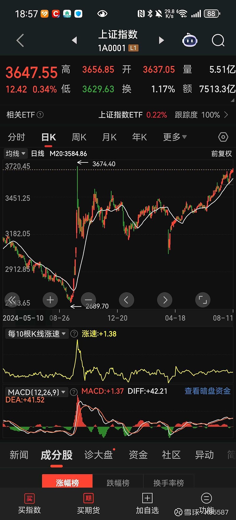 【盘中播报】沪指跌0.34% 汽车行业跌幅最大