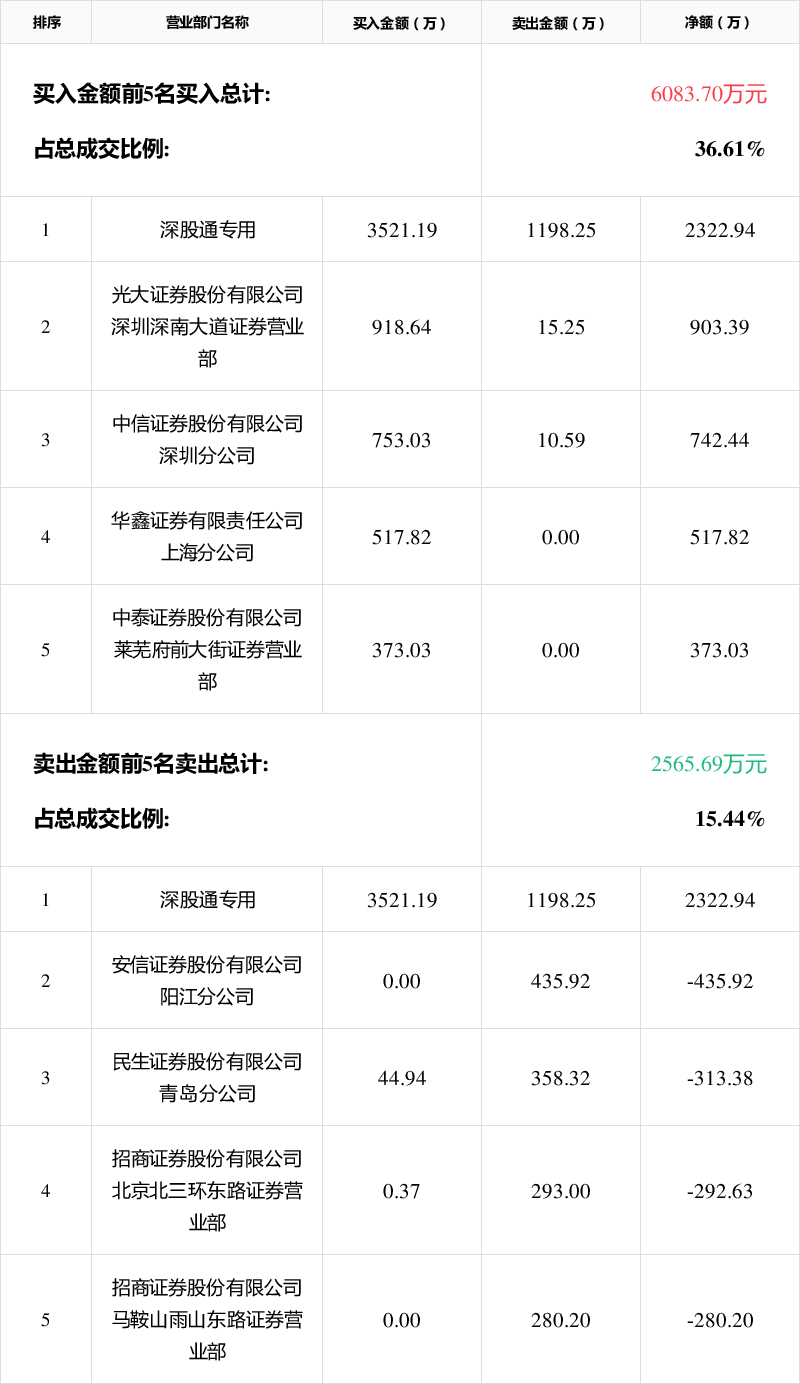 三维装备9月19日龙虎榜数据