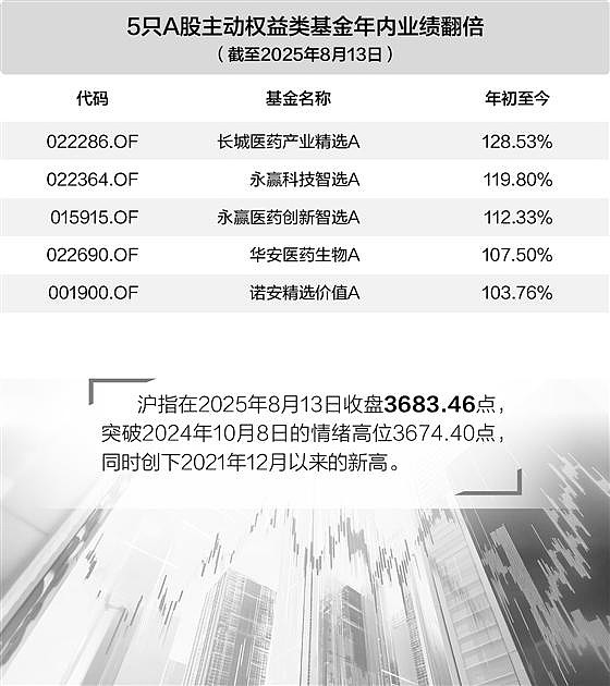 公募基金经理已突破4000人