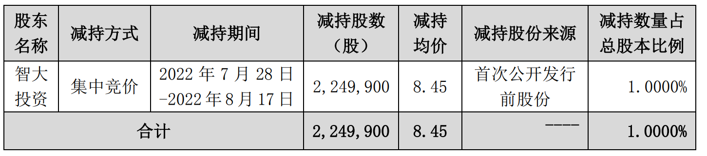 太阳电缆(002300.SZ)：亿力集团累计减持1%股份