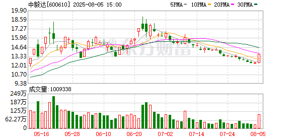 富佳股份振幅16.12%，龙虎榜上机构买入2541.46万元，卖出1.02亿元