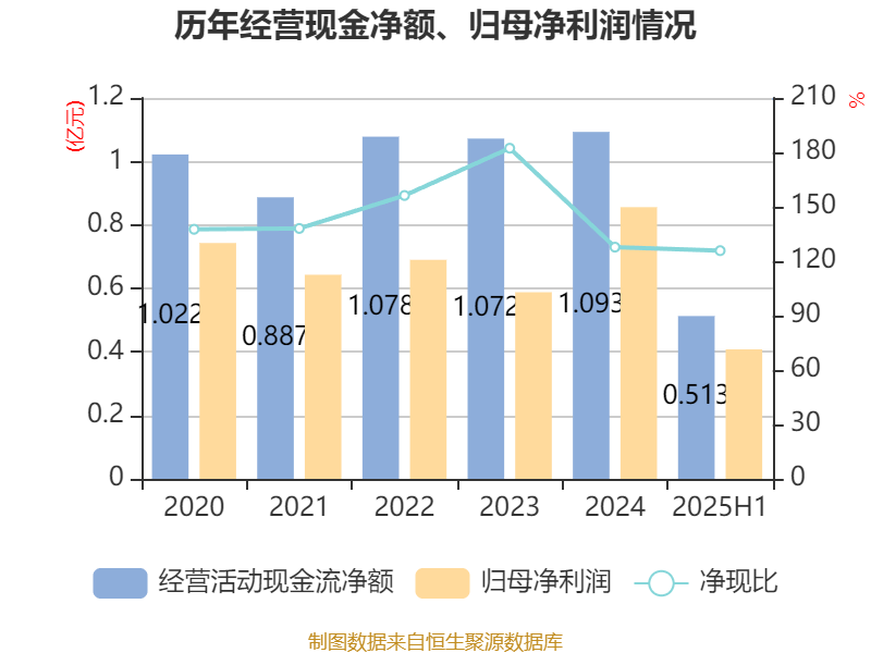 开普检测：9月19日高管贺春增持股份合计3200股
