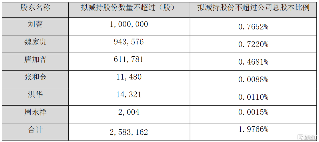 恒辉安防：实控人及其一致行动人拟合计减持不超2.34%公司股份
