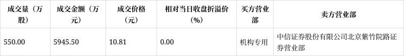 海亮股份大宗交易成交403.06万元，买卖双方均为机构专用席位
