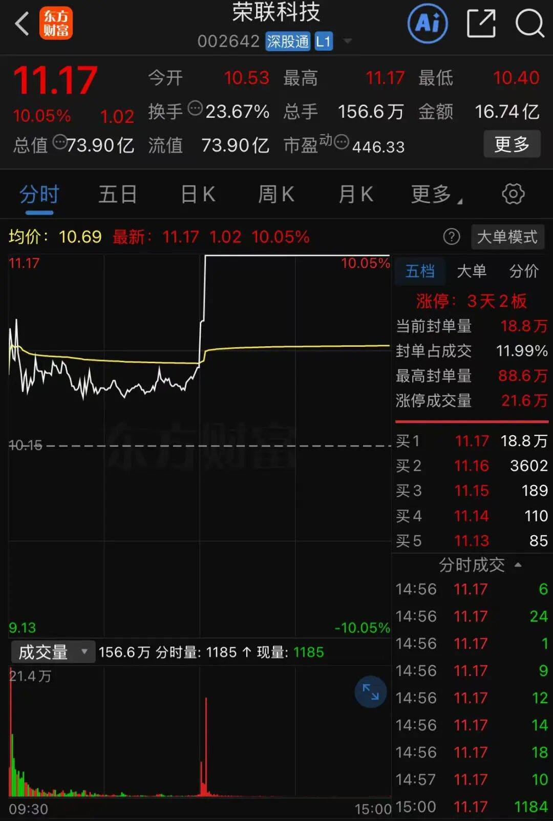 【盘中播报】47只A股封板 房地产行业涨幅最大