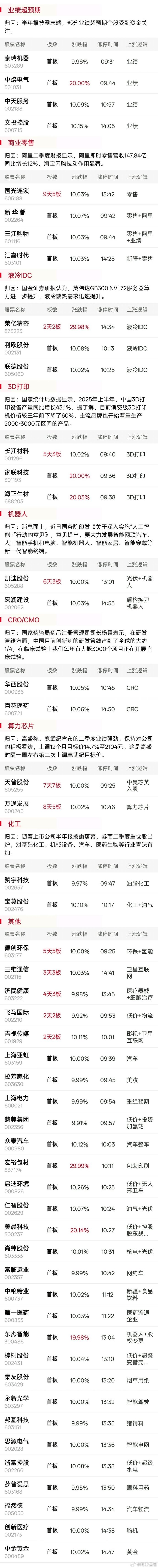 【盘中播报】47只A股封板 房地产行业涨幅最大