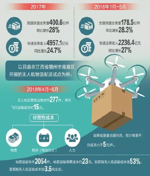 商务部等8部门：加快研究制定自动配送车、无人机等相关标准
