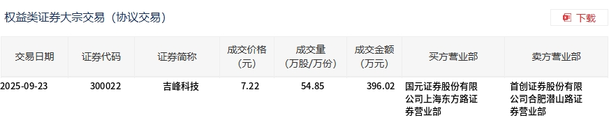 瑞松科技大宗交易成交200.20万元