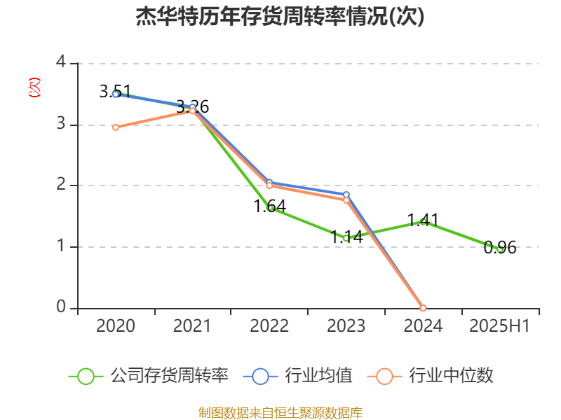 杰华特现2笔大宗交易 合计成交151.14万股