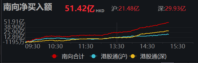 南向资金今日净买入110.46亿港元