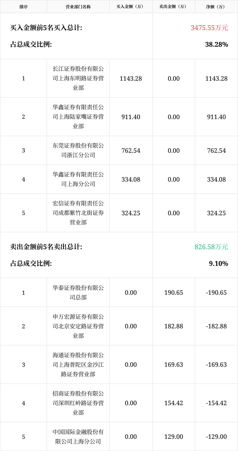 吉鑫科技龙虎榜：营业部净买入6314.44万元