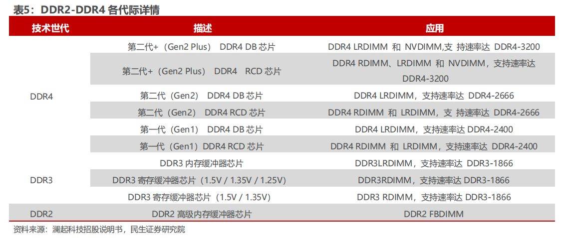 澜起科技冲击A+H双重上市!专注于高速互连芯片,2023年业绩下滑