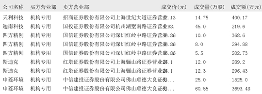 燕麦科技大宗交易成交100.00万股 成交额3200.00万元