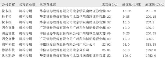 燕麦科技大宗交易成交100.00万股 成交额3200.00万元