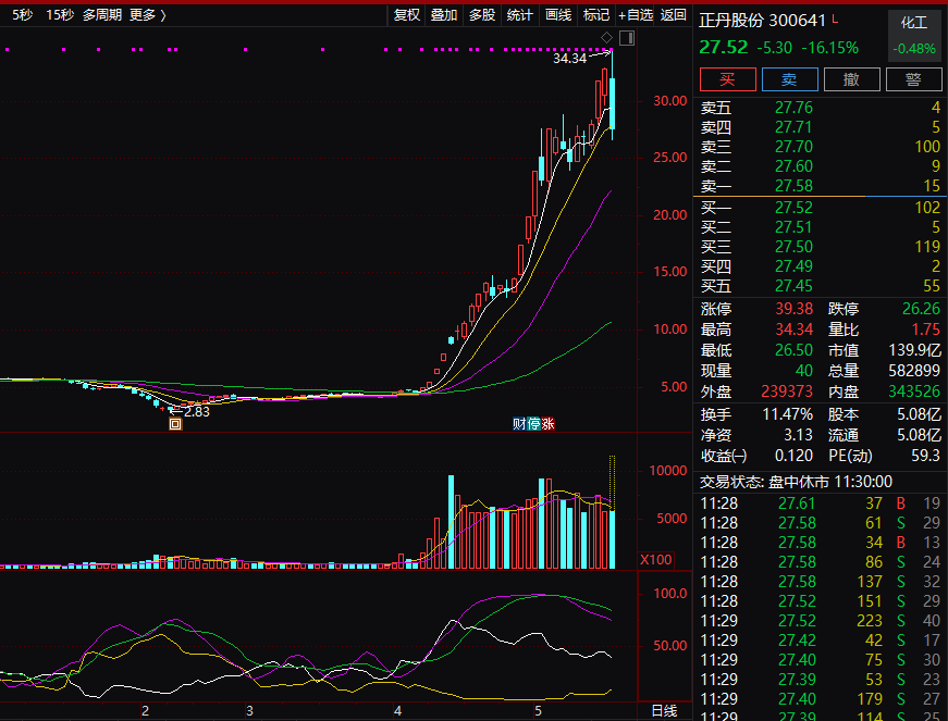 多次严重异动!20倍大牛股,停牌核查!