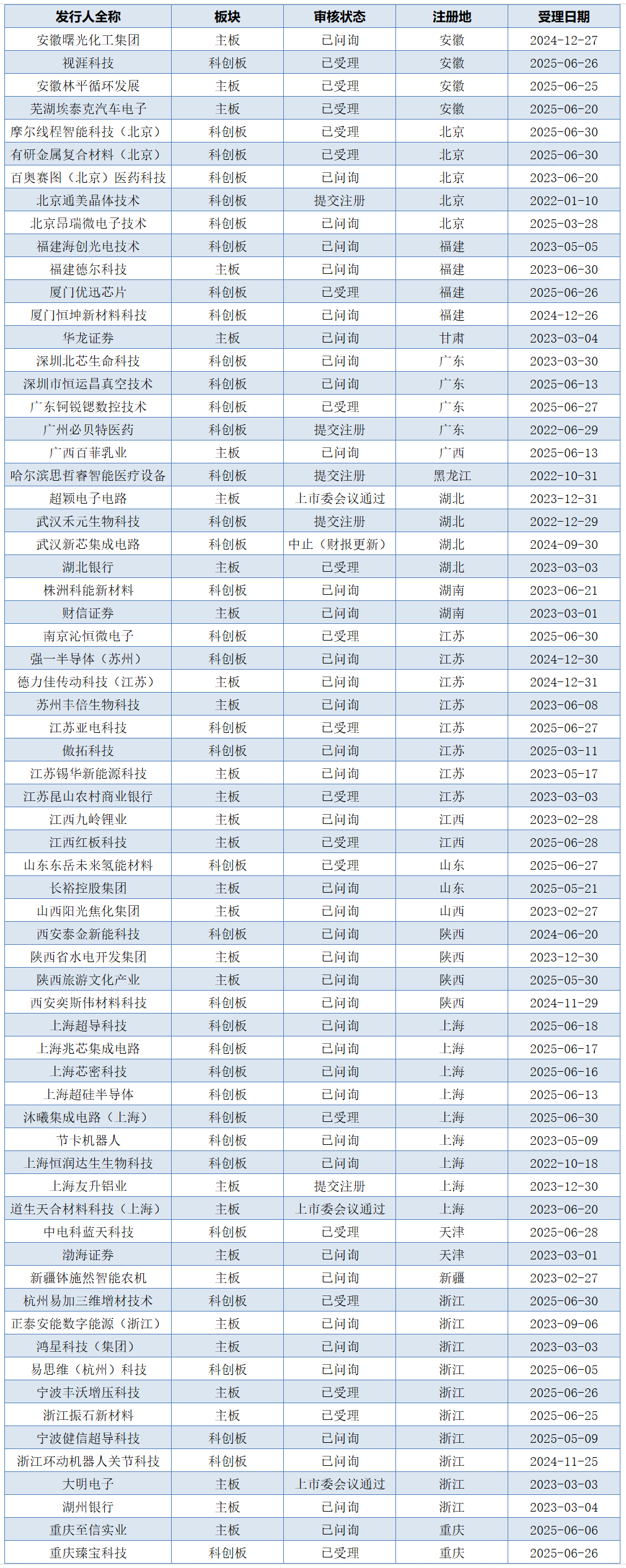 3000亿新能源巨头上市首日涨超125%，为年内A股最大IPO！