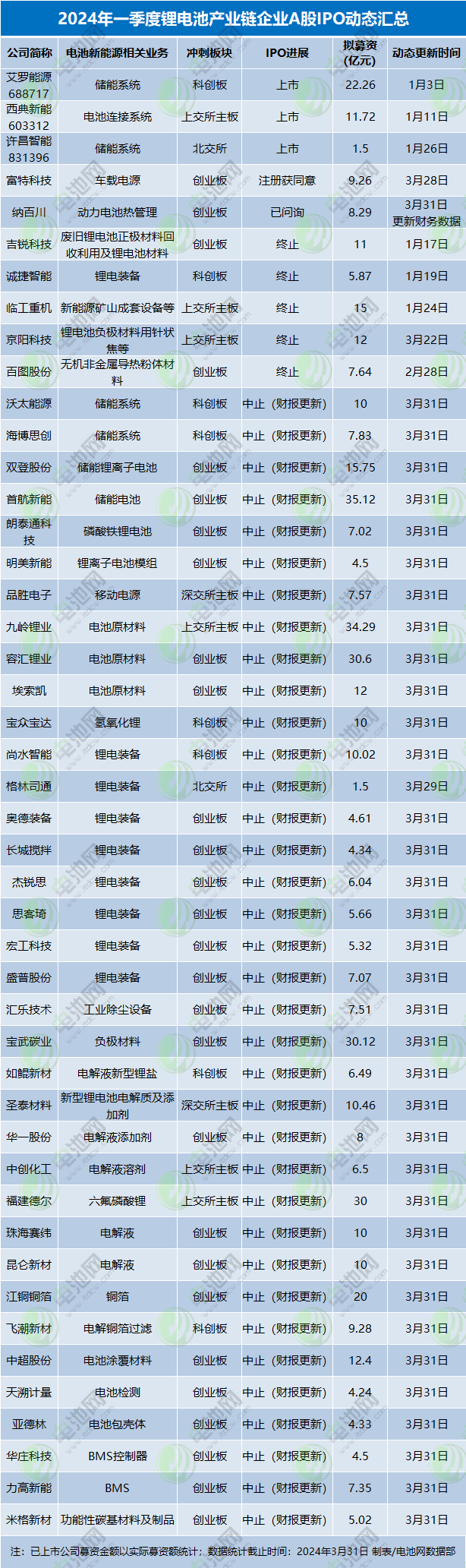 3000亿新能源巨头上市首日涨超125%,为年内A股最大IPO!