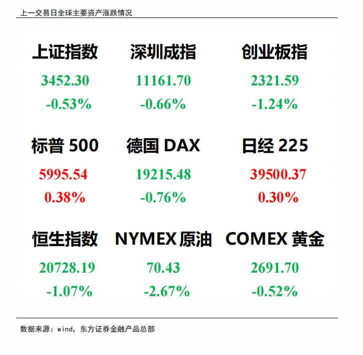 午评：创业板指跌1.17% 化纤板块逆市走强