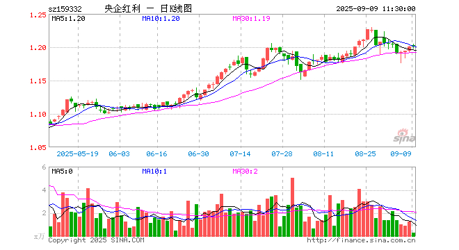 N昊创上午收盘涨206.90% 半日成交9.40亿元