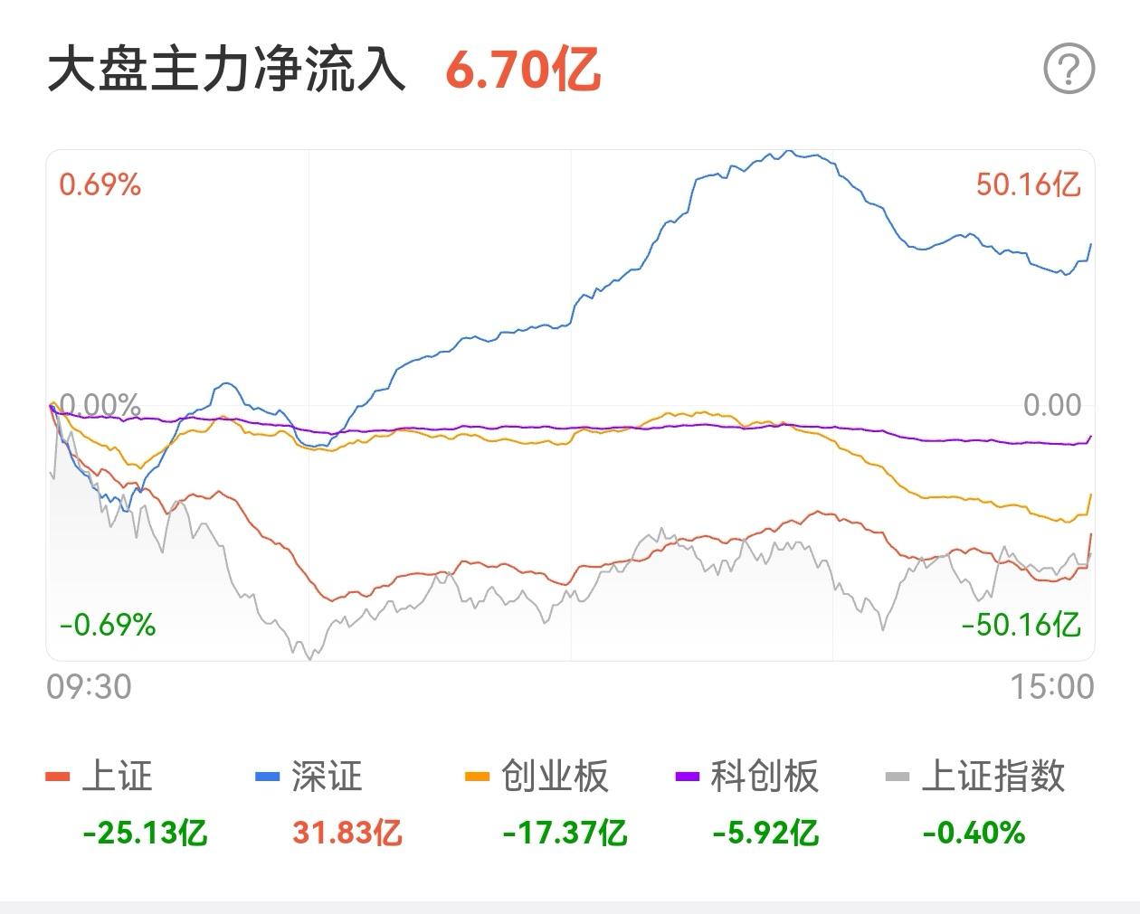 收评：创业板指跌2.6% 算力硬件等多只科技股回调