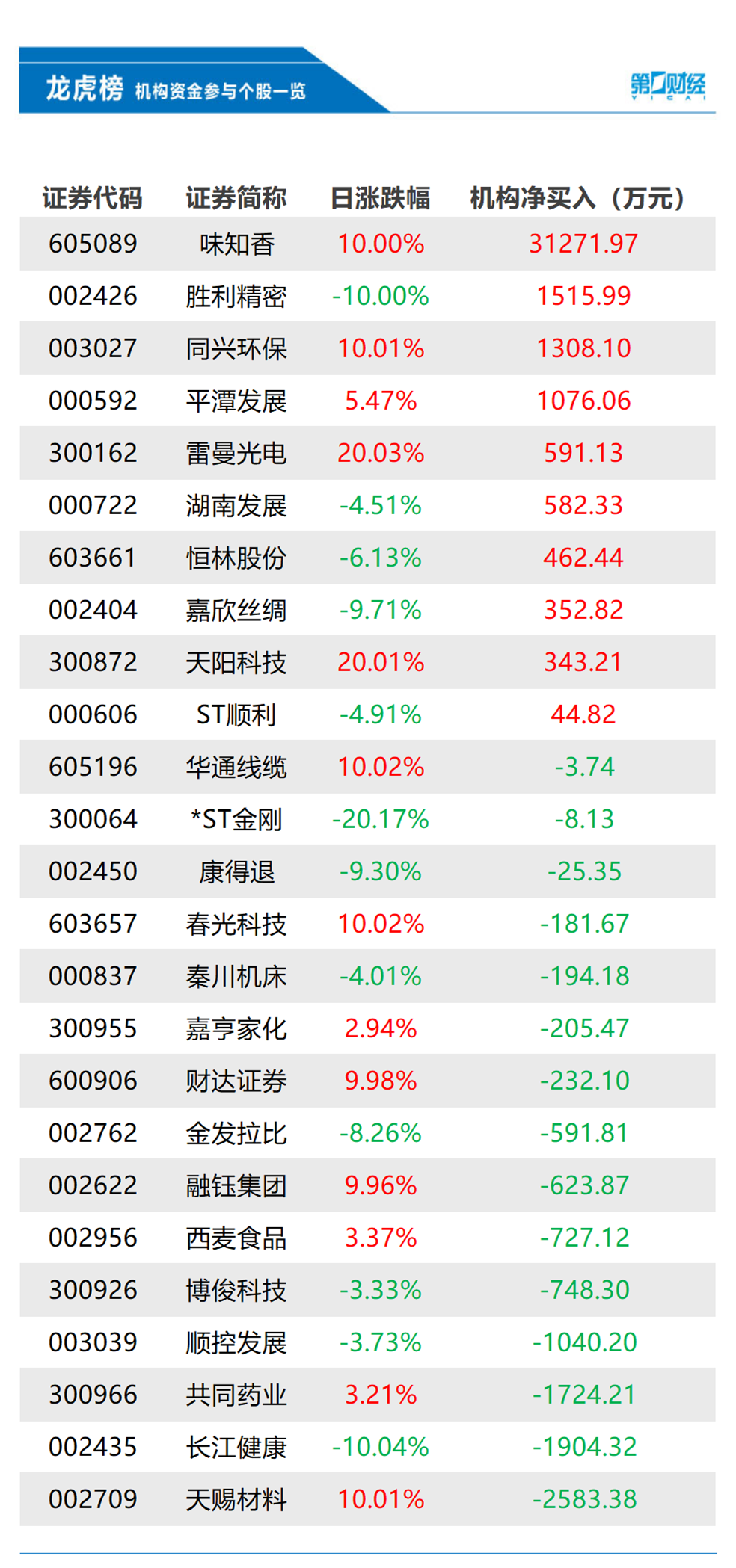 天赐材料龙虎榜数据（9月29日）