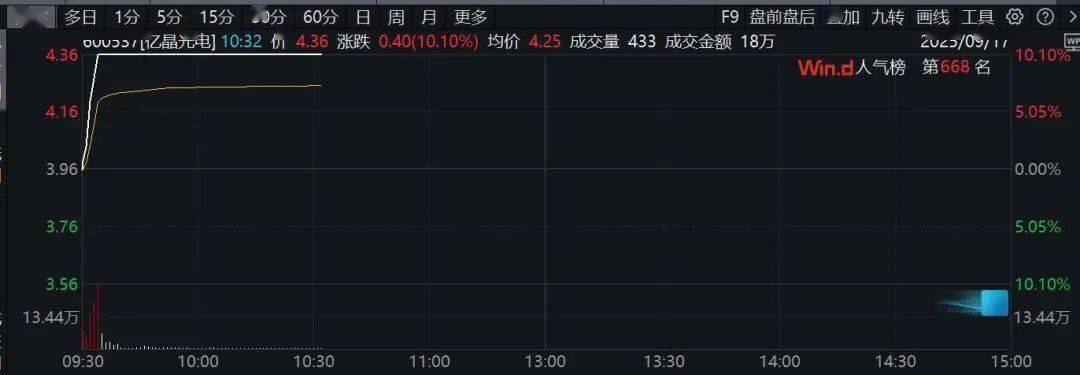 汽车电子板块异动拉升,松原安全上涨超10%