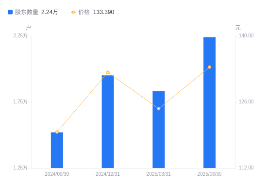 普路通最新股东户数环比下降8.60%