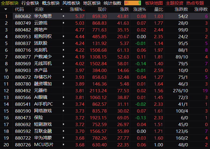 收评：创业板指9月大涨12% 创逾3年新高
