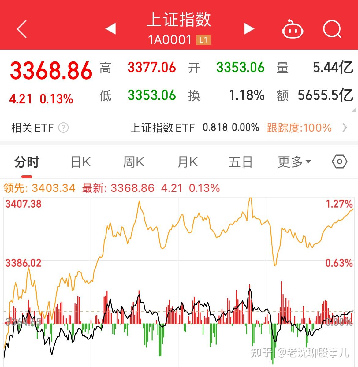 【盘中播报】沪指涨0.36% 国防军工行业涨幅最大
