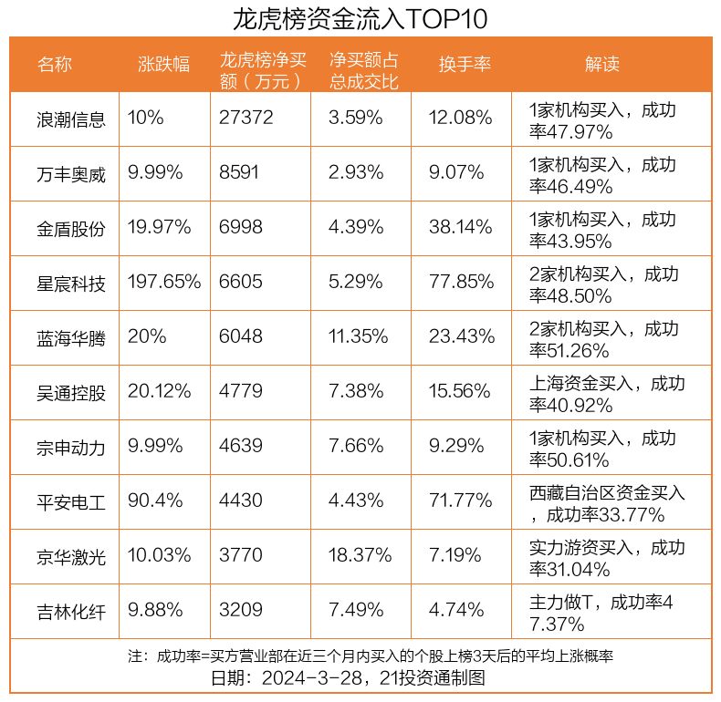 信托概念下跌0.97%，主力资金净流出22股