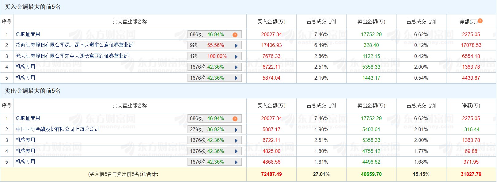 长华化学换手率33.51%，机构龙虎榜净买入4426.63万元