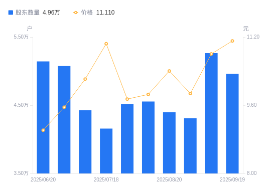 金智科技：截止2025年9月19日股东总人数为49,607户