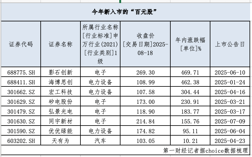 科创板平均股价43.07元,80股股价超百元